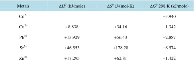 Table 1. Thermodynamic parameters obtained for the adsorption removal of divalent metals (Cd2+, Cu2+, Pb2+, Sr2+, and Zn2+) by modified-brick grains (with 0.7 - 1.0 µm sizes) from water at 298˚K