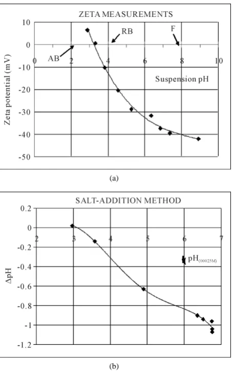 Figure 4. (a) Zeta potential measurements carried out on mod- ified-brick grains (with ≤ 0.63 µm sizes) in water at various pH values ranging from 3 to 9