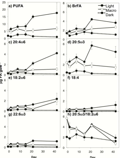 Fig. 5. Concentrations of select algal and bacterial PLFA in sur-face (0–1 cm) sediments