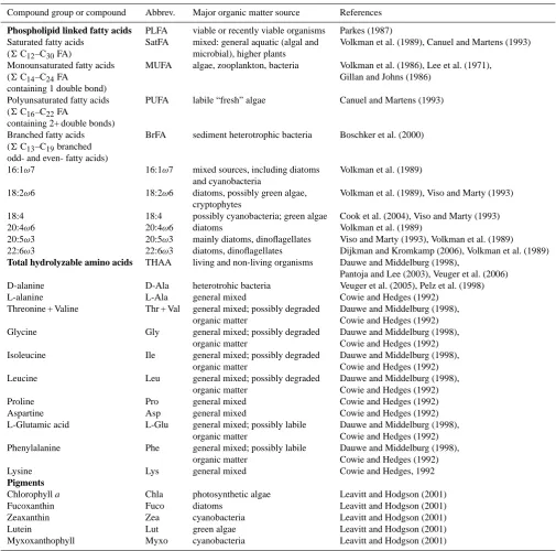 Table 1. Speciﬁc biomarkers, abbreviations, and major organic matter sources used in this study