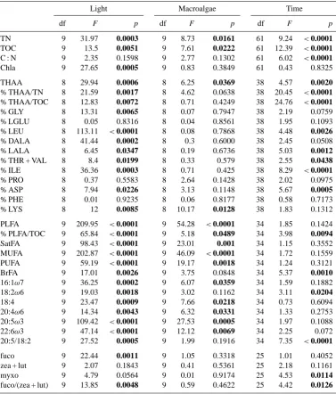 Table 3. Results of two-factor repeated measures ANOVA, which was used to test for differences in light and macroalgae over time forvarious sediment organic matter variables