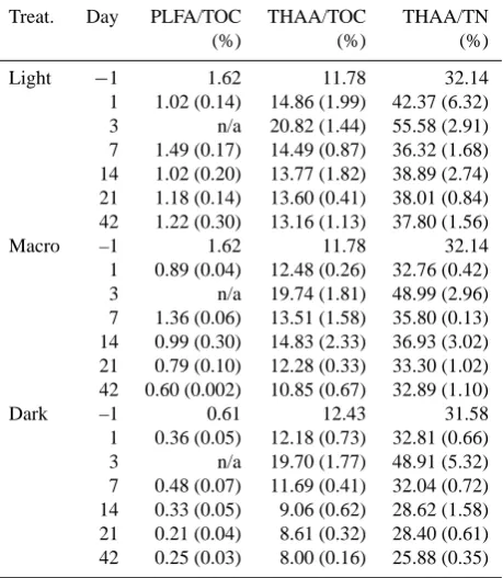 Table 4. The proportion (%) of PLFA/TOC, THAA/TOC andTHAA/TN in sediments. Values are mean (SE)
