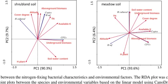 Table 4. Nitrogen-fixing bacterial communities in different regions of the world.
