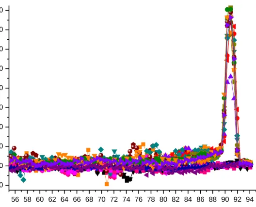 Fig. 6. Melting curve of quantitative PCR.