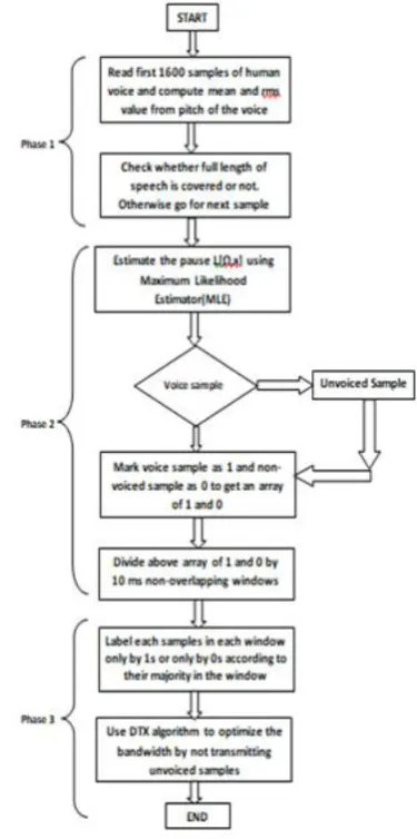 Fig. 2. Flowchart depicting IPDP Protocol 