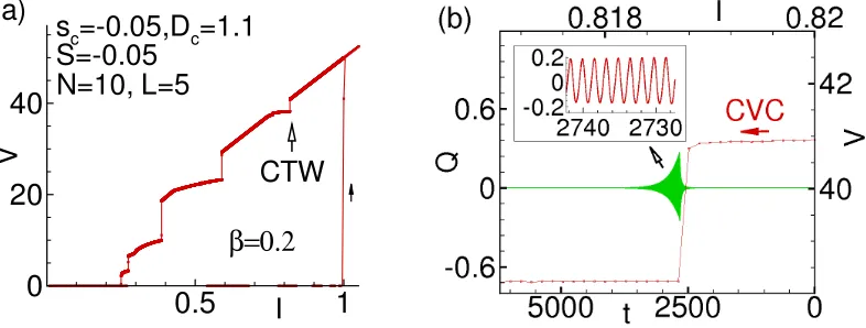Figure 1. (a) CVC of the single long JJ with L = 10; (b) Spatiotemporal dependence of magnetic ﬁeld in the JJat I = 0.76