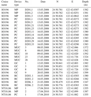 Table 1. Station list with sampling dates and locations.