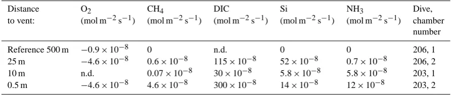Table 3. In situ ﬂuxes obtained from the benthic chambers near Abyss Vent.