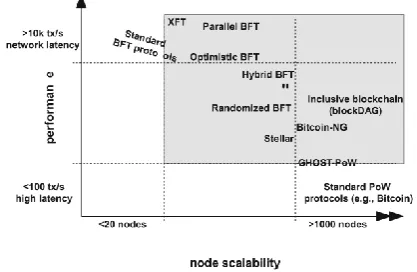 Fig. 1. Performance Vs Scalability for PoW and BFT [10]  These are kind of protocols which actually make modifications or make amendments on top of the standard BFT protocol to make it more scalable in terms of a number of nodes that can be supported