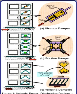 Fig -4 Use of different types of dampers 