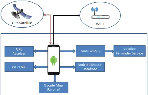 Fig -1 Architecture of “Location Based Task Reminder System Using Android Mobile” 