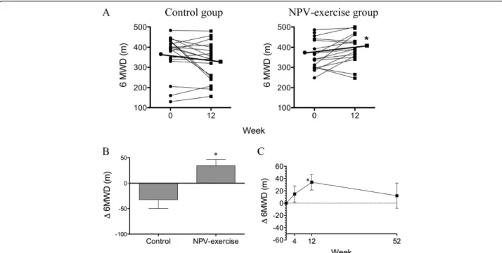 Figure 1 Effects of NPV-exercise training vs. control on 6-minute walk distance. A. Individual changes of 6MWD in both groups before and after the 12-week course (Control, n = 18; NPV-exercise, n = 18)
