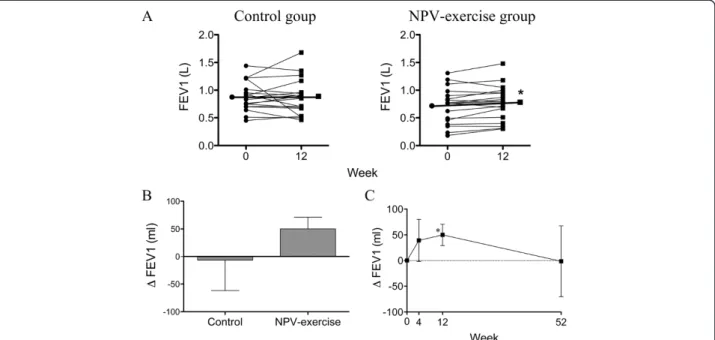 Figure 3 Effects of NPV-exercise training vs. control on FEV 1 . A. Individual changes of FEV 1 in both groups before and after the 12-week course (Control, n = 18; NPV-exercise, n = 18)
