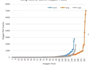 Figure 2: Some hopper pools have very long tails  