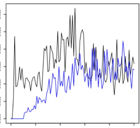 Fig. 1. Accuracy of the APRIORI-LR (expressed in terms of Kendall τ ) as a function of the number of swaps, for MDLP (black) and MDLP-LR (blue).