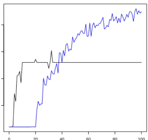 Fig. 3. Comparison of the average number of partitions generated by MDLP-R (blue) and MDLP (black)