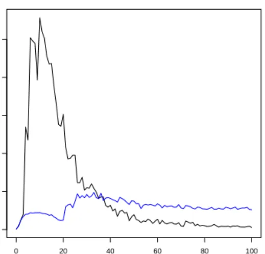 Fig. 4. Comparison of the number of rules generated by APRIORI-LR after discretiza- discretiza-tion with MDLP-R (blue) and MDLP (black)