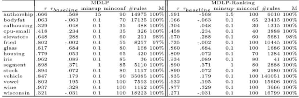 Table 5. Results obtained with MDLP discretization and with MDLP-R discretization on bechmark datasets