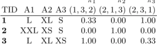Table 1. An example of a label ranking dataset to be processed by the APRIORI-LR algorithm