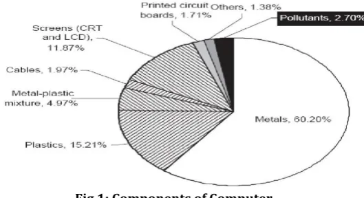 Fig 1: Components of Computer 