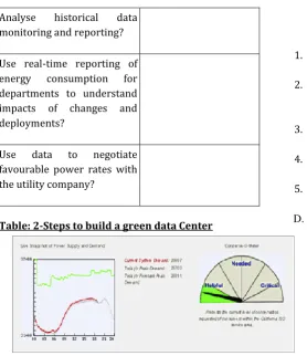 Table: 2-Steps to build a green data Center   