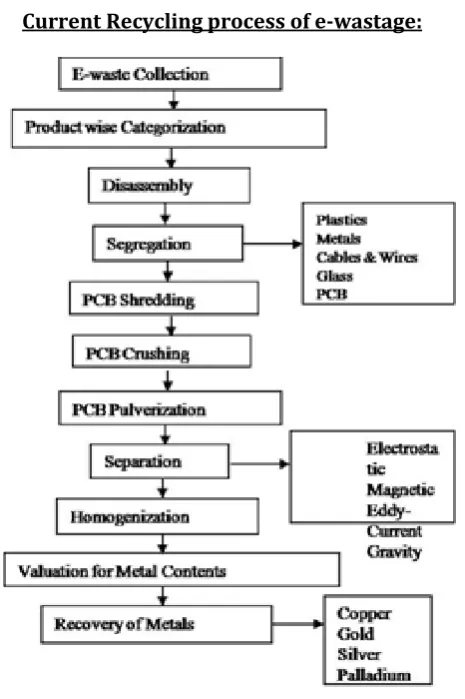 Fig 6: Process of Recycling 