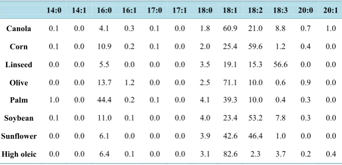 Table 1. Fatty acid percentage composition of common plant oils (x:y stands for chain carbon atoms: number of unsaturation) [6]