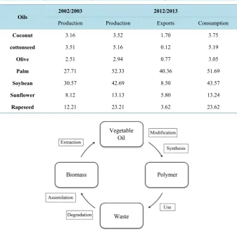 Table 2. Major vegetable oils: World production, trade and consumption (million tonnes) [10]