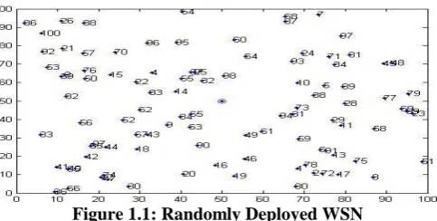 Figure 1.1: Randomly Deployed WSN For the reason of these capacities, WSN can screen nature and figure straightforward assignments and trade information with Base Station (BS) and among themselves