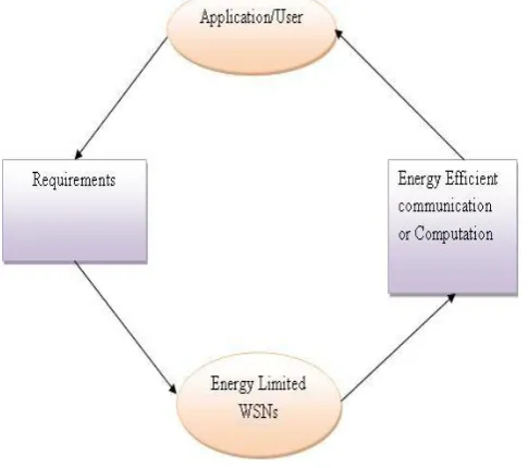 Figure 2.1: Energy Efficient Computing Framework These can be advanced by energy proficient systems, for 