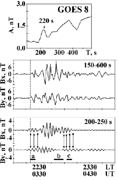Fig. 3. The same as in the previous ﬁgure, but for GOES 8.