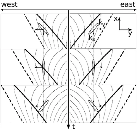 Fig. 5.Polarization ellipses of the wave excited by the movingcloud at different time instants