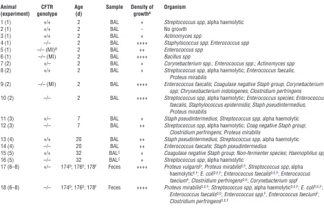 Table 3