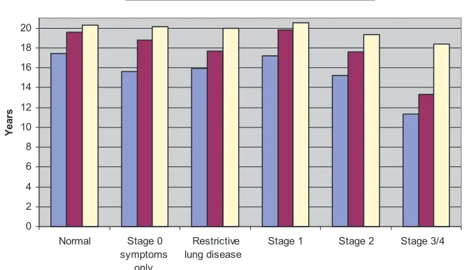 Figure 7 Female life expectancy at age 65, stratiﬁ ed by smoking status and severity of COPD (See Table 9).