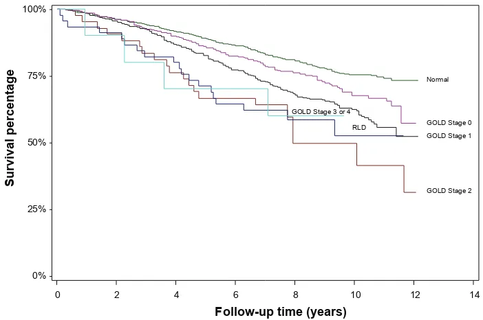 Figure 4 Kaplan–Meier survival curves of 2,261 former smokers age 50 and over in NHANES III, stratiﬁ ed by lung function impairment.