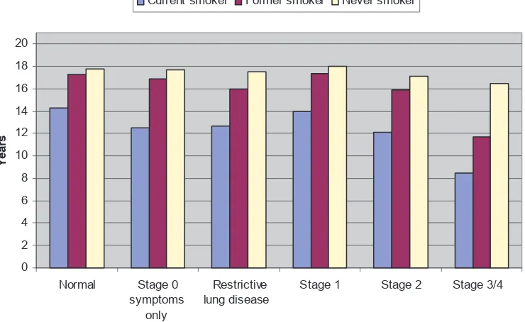Figure 6 Male life expectancy at age 65, stratiﬁ ed by smoking status and severity of COPD (See Table 8).