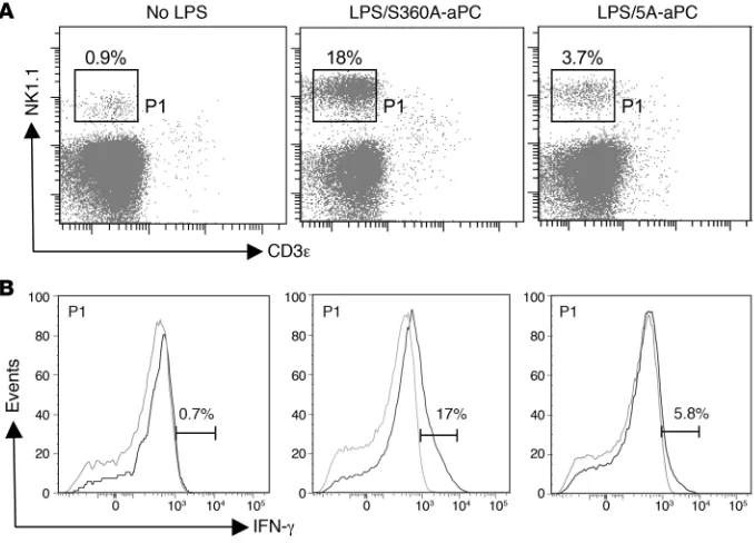 Figure 6APC alters the function of IFN-producing 