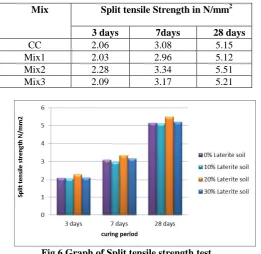 Table 8: -Results of Split tensile strength test  