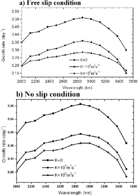 Fig. 4. Growth rate (dayfor−1) as a function of zonal wavelength (km) (a) ∂ψ∂p =0 at p=PB (ε=1) and (b) ψ=0 at p=PB (ε=0), andfor different values of horizontal diffusion coefﬁcient.
