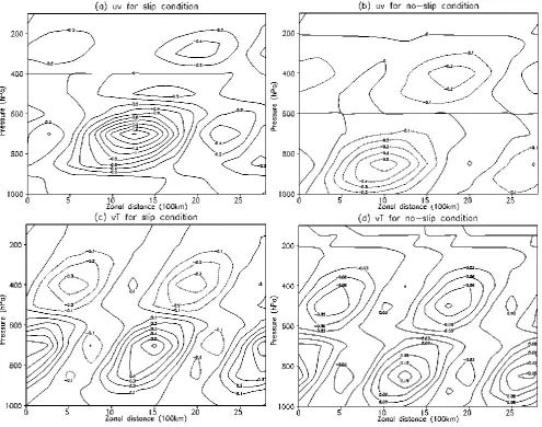 Fig. 6.◦  ﬂux are 0 Vertical cross section along 15 N of wave-wave components of northward ﬂuxes of westerly momentum and temperature associatewith the normal mode for (a) and (c) slip (ε=1) and (b) and (d) no-slip (ε=0) boundary condition