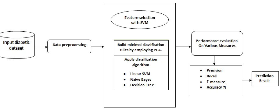 Figure 1. Proposed Model diagram 