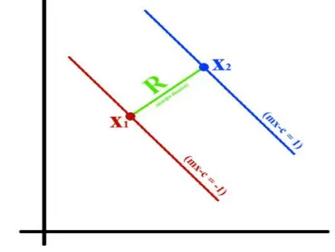 Figure 2. Distance between two Hyper planes 