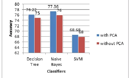 Table 4. shows comparative performance of classification algorithms with different parameters such 
