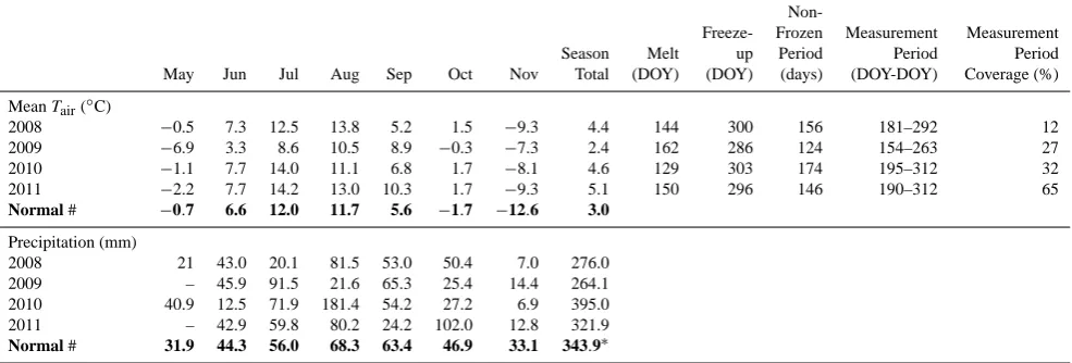 Table 1. Summary table of monthly mean air temperature (Churchill, Manitoba, obtained from Environment Canada, onset date of melt and freeze-up, duration of non-frozen period and measurementperiod duration and % coverage