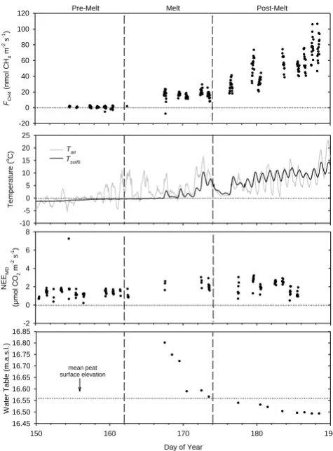 Fig. 1. Spring of 2009 30 min CHture ((NEE4 ﬂux (FCH4), air tempera-Tair), 5 cm soil temperature (Tsoil5), midday net CO2 ﬂuxMD) and water table height for the fen from 30 May to 9 July2009 (DOY 150 to 190).