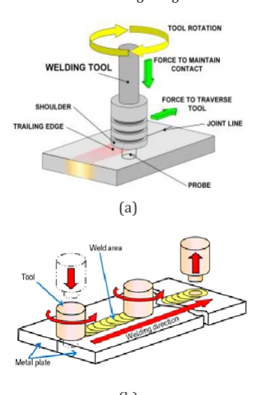 figure 1. The probe primary function is to mix the material under the tool shoulder, which can be enhanced by threads