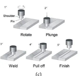 Fig -1: Schematic representation of FSW process 