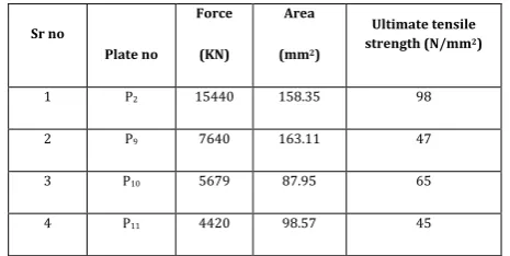 Table 6: Tensile strength of sample specimen