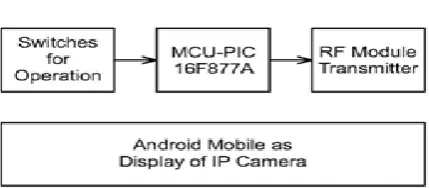Fig. 1: Transmitter Block Diagram 