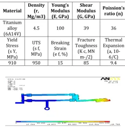 Fig -9: Stress Analysis of Single Arm by Using Titanium 